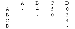 Consider the following trip matrix for a layout problem having four departments:   Assuming equal-sized departments and rectilinear distance,which of the following block plans is best? A)    B)    C)    D)   