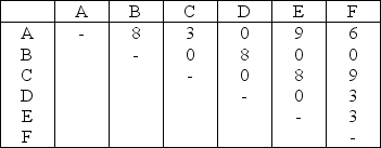 Table 9.12 A company with a process layout wants to rearrange its facility in the space available.There are six departments,and the flow among them is given in the following trip matrix.The shape and the size of the space available is also given.Assume rectilinear distances. Trips Between Departments    Location Positions    -Use the information from Table 9.12.Consideration of safety and EPA regulations restrict the location of certain departments: Department A must be assigned to positions 1 or 4,Department D must be assigned to positions 4 or 6,Department E must be assigned to positions 1 or 3,and Department F must be assigned to positions 3 or 6.What is the least load-distance assignment of the departments to locations? A)    B)    C)    D)   
