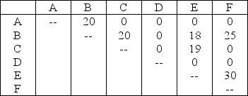 Table 9.13 The Bigmoney Financial Company is designing its layout for a new office. The following trip matrix was developed for daily trips between departments. Trips Between Departments    -Use the information from Table 9.13.All things equal,which two departments should be located closest together? A) D and F B) B and F C) B and C D) A and B