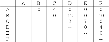 Table 9.14 The department of philosophy at a university in Oregon must allocate six faculty members to their new offices.The following trip matrix indicates the expected number of contacts per day made between professors.Also shown on the right is a sketch of the available office spaces (1 through 6) for the six faculty members.Assume equally sized offices.The distance between office 1 and office 2 (as well as the distance between office 1 and 3) is one unit of distance.Please measure by rectilinear distance. Trips Between Departments    Layout of Available Offices    -Use the information in Table 9.14.What is the local-distance score if the faculty members are assigned as follows? (Still assume rectilinear distance. )    A) less than or equal to 50 B) greater than 50 but less than or equal to 55 C) greater than 55 but less than or equal to 60 D) more than 60