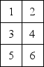 Table 9.14 The department of philosophy at a university in Oregon must allocate six faculty members to their new offices.The following trip matrix indicates the expected number of contacts per day made between professors.Also shown on the right is a sketch of the available office spaces (1 through 6) for the six faculty members.Assume equally sized offices.The distance between office 1 and office 2 (as well as the distance between office 1 and 3) is one unit of distance.Please measure by rectilinear distance. Trips Between Departments    Layout of Available Offices    -Use the information in Table 9.14.What is the local-distance score if the faculty members are assigned as follows? (Still assume rectilinear distance. )    A) less than or equal to 50 B) greater than 50 but less than or equal to 55 C) greater than 55 but less than or equal to 60 D) more than 60