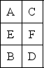 Table 9.14 The department of philosophy at a university in Oregon must allocate six faculty members to their new offices.The following trip matrix indicates the expected number of contacts per day made between professors.Also shown on the right is a sketch of the available office spaces (1 through 6) for the six faculty members.Assume equally sized offices.The distance between office 1 and office 2 (as well as the distance between office 1 and 3) is one unit of distance.Please measure by rectilinear distance. Trips Between Departments    Layout of Available Offices    -Use the information in Table 9.14.What is the local-distance score if the faculty members are assigned as follows? (Still assume rectilinear distance. )    A) less than or equal to 50 B) greater than 50 but less than or equal to 55 C) greater than 55 but less than or equal to 60 D) more than 60