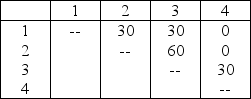 The trip matrix and the current block plan for a company follow.The two cells in the block plan marked with  ES  are empty space.Assume that material is moved according to rectilinear distances and that the distance between adjacent centers is one unit.It costs $1 to move one unit of material over one unit of distance. Trips Between Centers   Current Block Plan   To reduce materials-handling costs,the following revised block plan is being considered.   Compute the  total cost  of each plan (current and revised) ,along with their cost difference.The total cost savings of changing over to the revised block plan is A) less than or equal to 50. B) more than 50 but less than or equal to 80. C) more than 80 but less than or equal to 110. D) more than 110.