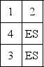 The trip matrix and the current block plan for a company follow.The two cells in the block plan marked with  ES  are empty space.Assume that material is moved according to rectilinear distances and that the distance between adjacent centers is one unit.It costs $1 to move one unit of material over one unit of distance. Trips Between Centers   Current Block Plan   To reduce materials-handling costs,the following revised block plan is being considered.   Compute the  total cost  of each plan (current and revised) ,along with their cost difference.The total cost savings of changing over to the revised block plan is A) less than or equal to 50. B) more than 50 but less than or equal to 80. C) more than 80 but less than or equal to 110. D) more than 110.