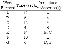 Table 9.15 Balance the following line for an output rate of 3 units per minute, using the longest work-element time rule.    -Use the information in Table 9.15.What is the balance delay for your solution? A) less than or equal to 15% B) more than 15% but less than or equal to 25% C) more than 25% but less than or equal to 35% D) more than 35%