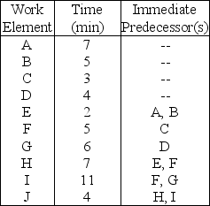 Table 9.16 Balance the following lines for an output rate of 5 pieces per hour,using the longest work-element time rule.The times are in minutes (not seconds) .    -Use the information from Table 9.16.At what station is task F performed? A) Station 1 B) Station 2 C) Station 3 D) Station 4