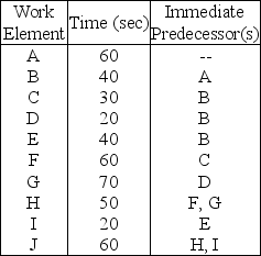 Table 9.17 The Pennsylvania Appliance company is installing an assembly line to produce vacuum cleaners,and you,as an operations manager,are responsible for balancing the line.The work elements to be performed are listed,along with their items and immediate predecessors.    -Use the information in Table 9.17.What is the theoretical minimum number of stations (TM) for the line? If you are using the longest work-element time rule,how many workstations do you need? A) TM = 3;solution = 3 stations B) TM = 3;solution = 4 stations C) TM = 4;solution = 4 stations D) TM = 4;solution = 5 stations