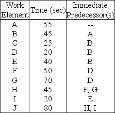 Table 9.19 The Illinois Appliance Company is installing a line to produce a vacuum cleaner,and you,as the operations manager,are responsible for designing the line.The line has to produce 30 units per hour.The work elements to be performed are as follows,with the time needed and immediate predecessor(s) also shown.    -Use the information in Table 9.19.What is the theoretical minimum number of stations? A) TM = 3 stations B) TM = 4 stations C) TM = 5 stations D) TM = 6 or more stations