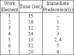 The production of a product consists of seven work elements.The desired output rate is 2 units per minute.The work elements and their precedence relationships follow.   Using the longest work-element time method,how many stations are required? A) 2 stations B) 3 stations C) 4 stations D) 5 stations