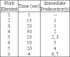 Table 9.20 The following information is known about an assembly line. The desired output rate is 80 units per hour.    -Use the information in Table 9.20.What is the maximum idle time at any station,given the solution found by the longest work-element time method? A) less than or equal to 20 seconds B) greater than 20 seconds but less than or equal to 30 seconds C) greater than 30 seconds but less than or equal to 40 seconds D) greater than 40 seconds