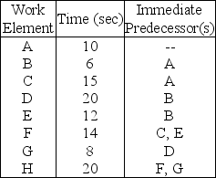 Table 9.21 Table 7.21 The following information is given about an assembly line. The desired output rate is 90 units per hour.    -Use the information in Table 9.21.If you are using the longest work-element time rule,how many workstations do you need? A) 2 stations B) 3 stations C) 4 stations D) more than 4 stations