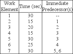 Table 9.22 The production of a particular product consists of seven work elements.The desired output rate is 60 units per hour.The work element and their precedence relationships are given.    -Use the information in Table 9.22.Using the longest work-element time rule,how many stations are required? A) 2 stations B) 3 stations C) 4 stations D) 5 stations
