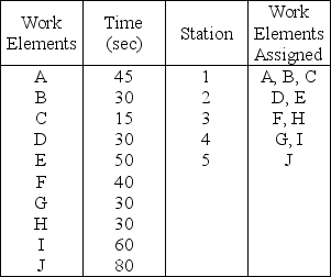 An assembly line has to perform 10 work elements,whose time requirements follow below.An operations analyst has found a solution using some heuristics.The solution follows below. Solution   If the cycle time of the line is 90 seconds,what is the efficiency of the assembly line? A) less than 85% B) greater than 85% but less than 90% C) greater than 90% but less than 95% D) greater than 95%