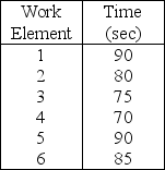 Given the following data about an assembly line and the knowledge that we are trying to attain an output rate of 40 units per hour,what is the theoretical minimum number of stations?   A) 4 or fewer stations B) 5 stations C) 6 stations D) 7 or more stations