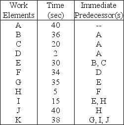 Table 9.23 The Terminal Company is attempting to balance its assembly line of high-voltage electrical connectors.The desired output for the line is 50 connectors per hour,and the information on the work elements for this assembly line is as follows.    -Use the information from Table 9.23,and the longest work-element rule to balance this line.What is the efficiency of the solution? A) more than 90% B) 80-90% C) 70-79% D) less than 70%
