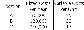 The operations manager has narrowed down the search for a new plant to three locations.Fixed and variable costs follow:    Plot the total cost curves in the chart provided below,and identify the range over which each location would be best.Then use break-even analysis to calculate exactly the break-even quantity that defines each range.   a.What is the break-even quantity between A and B? b.What is the break-even quantity between B and C?