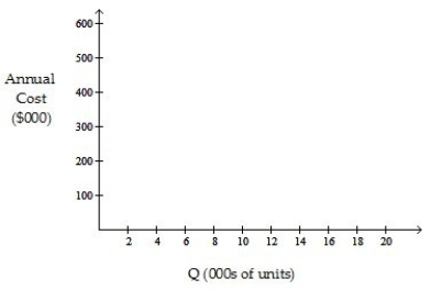 The operations manager has narrowed down the search for a new plant to three locations.Fixed and variable costs follow:    Plot the total cost curves in the chart provided below,and identify the range over which each location would be best.Then use break-even analysis to calculate exactly the break-even quantity that defines each range.   a.What is the break-even quantity between A and B? b.What is the break-even quantity between B and C?