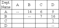 A firm of four departments has the following trip matrix and current block plan of all departments:      a.What is the load-distance score for the current layout? (Assume rectilinear distance and that the distance between departments A and B is one unit of distance. ) b.What would be the load-distance score for the following layout?   