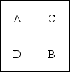 A firm of four departments has the following trip matrix and current block plan of all departments:      a.What is the load-distance score for the current layout? (Assume rectilinear distance and that the distance between departments A and B is one unit of distance. ) b.What would be the load-distance score for the following layout?   