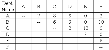 A firm of six departments has the following trip matrix and current block plan of all departments:      a.What is the load-distance score for the current layout? (Assume rectilinear distance and that the distance between departments A and B is one unit of distance. ) b.What would be the load-distance score for the following layout?   