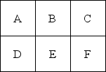 A firm of six departments has the following trip matrix and current block plan of all departments:      a.What is the load-distance score for the current layout? (Assume rectilinear distance and that the distance between departments A and B is one unit of distance. ) b.What would be the load-distance score for the following layout?   