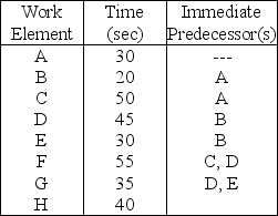 Balance the assembly line using the information below,and the longest work-element time rule.The desired output is 360 units per day.Available production time per day is 480 minutes.What is the efficiency for the balanced assembly line?   