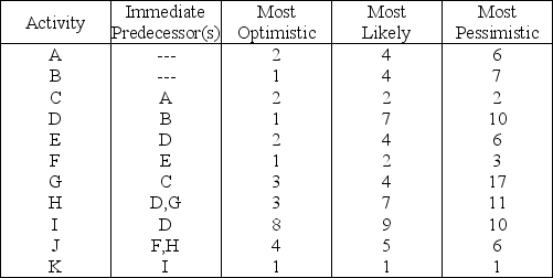 <strong>Table 3.2 Time (days)   Using Table 3.2,which activity is on the critical path?</strong> A)activity D B)activity F C)activity G D)activity K <div style=padding-top: 35px> 