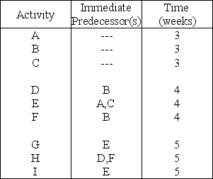 Table 3.3    -Using Table 3.3,what is the minimum number of activities that would have to be delayed in order to cause an increase in the project's earliest completion date? A) 1 activity B) 2 activities C) 3 activities D) 4 or more activities