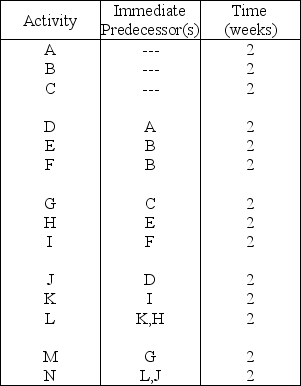 Table 3.4    -Using Table 3.4,what is the latest finish time for activity D? A) 4 weeks B) 6 weeks C) 8 weeks D) 10 weeks