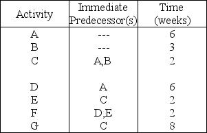 Table 3.5    -Using Table 3.5,how many weeks can activity B be delayed without changing the whole project's earliest completion time? A) 0 weeks B) 1 week C) 2 weeks D) 3 weeks