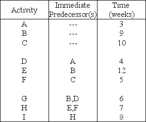 Table 3.6    -Using Table 3.6,what is the slack for activity G? A) 9 weeks B) 21 weeks C) 23 weeks D) 30 weeks