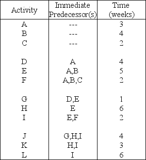 Table 3.7    -Using Table 3.7,what is the latest start time for activity A? A) Week 0 B) Week 1 C) Week 2 D) Week 3 or later