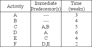 Table 3.8    -Using Table 3.8,what is the earliest completion time of the project? A) less than or equal to 10 weeks B) greater than 10 weeks but less than or equal to 13 weeks C) greater than 13 weeks but less than or equal to 16 weeks D) greater than 16 weeks