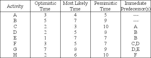 Table 3.9 All activity times for the project are in weeks.    -Using Table 3.9,what is the expected time of completion of the project? A) less than 22 weeks B) 22 weeks C) 23 weeks D) greater than 23 weeks