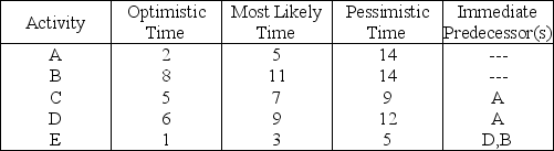 Table 3.10 You are responsible for managing a project with the following activities (times are given in weeks) .    -Using Table 3.10,what is the probability that the project will take 16 or more weeks to complete? You will need to refer to a standard normal table to answer the question. A) less than or equal to 40% B) greater than 40% but less than or equal to 55% C) greater than 55% but less than or equal to 70% D) greater than 70%