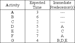 Table 3.11 You are responsible for managing a project with the following activities (times are given in days) .    -Using,Table 3.11,what is the critical path and expected completion time for this project? A) A-F;12 days B) A-D-G;12 days C) B-G;10 days D) C-E-G;8 days