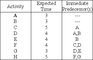 Table 3.12 You are responsible for managing a project with the following activities (times are given in weeks) .    -Using Table 3.12,which of the following activities has the largest amount of slack? A) Activity C B) Activity D C) Activity E D) Activity H
