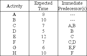 Table 3.13 You are responsible for managing a project with the following activities (times are given in weeks) .    -Using Table 3.13,if the expected time for activity E is decreased to 8 weeks,what is the new expected completion time for the project? A) 31 weeks or less B) 32-33 weeks C) 34-35 weeks D) more than 35 weeks