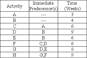 Draw the network corresponding to the following information.Also,complete the table,identify the critical path,and specify project completion time.     