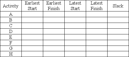 Draw the network corresponding to the following information.Also,complete the table,identify the critical path,and specify project completion time.     