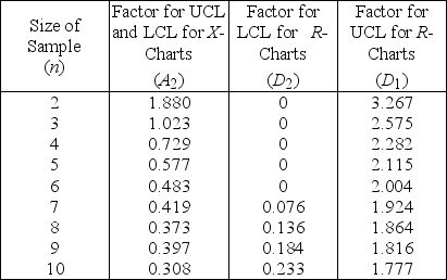 Table 6.1 Factors for Calculating Three-Sigma Limits for the   -chart and R-chart    Source: 1950 Manual on Quality Control of Materials,copyright American Society for Testing Materials.Reprinted with permission. -A milling operation has historically produced an average thickness of 0.005 inch with an average range of 0.015 inch.Currently,the first three items from each batch of 20 are inspected.Use Table 6.1.What is the value of the LCL   ? A) less than or equal to 0.00100 B) greater than 0.00100 but less than or equal to 0.00299 C) greater than 0.00299 but less than or equal to 0.00499 D) greater than 0.00499