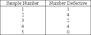 Table 6.3    -Use the information from Table 6.3.What is the upper control limit (UCL) if the bank were to use z = 2 and a sample size of 100? A) less than or equal to 0.02 B) greater than 0.02 but less than or equal to 0.04 C) greater than 0.04 but less than or equal to 0.06 D) greater than 0.06