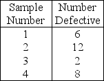 Four samples of 100 each were taken from an assembly line,with the following results:   Using the historical average as the central line of the chart,which one of the following is the limits for an attributes control chart with z = 2? A) UCL > 0.1 and LCL > 0.03 B) UCL > 0.1 and LCL < 0.03 C) UCL < 0.1 and LCL > 0.03 D) UCL < 0.1 and LCL < 0.03
