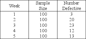 Table 6.4 The manager of Kewpie has recently implemented an attribute-based process control method.The accompanying table shows the results of five different samples of dolls from the five weeks of production after the process control method was implemented.    -Assume that the newly implemented control chart has a central line of p = 0.10,with the standard deviation computed from this original value.Assume also that z = 2 is used for defining the control limits and sample sizes of 100 dolls.What can be said about the doll-making process based on the first five weeks of experience from Table 6.4? A) The process is in control. B) The process is out of control. C) More information should be collected. D) The process is capable.