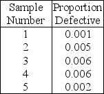Samples of 2000 were taken from an encoding machine at a bank over a five-week period.Management is willing to use the historical average for the central line of the chart.   Which one of the following would be the limits for an attribute control chart with z = 2? A) UCL > 0.010 and LCL > 0.001 B) UCL > 0.010 and LCL < 0.001 C) UCL < 0.010 and LCL > 0.001 D) UCL < 0.010 and LCL < 0.001