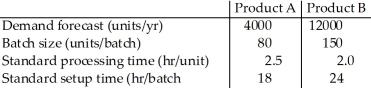 The Northern Manufacturing Company is producing two types of products: A and B.Demand forecasts for next year and other production-related information are provided in the following table:   Both of these products are produced at the same workstation,called the Automatic Lathe.Currently,the company has 12 automatic lathes,and financial constraints prevent any expansion for the next year.It works 250 days per year with two 8-hour shifts and desires a 25 percent capacity cushion.Which one of the following alternatives will allow next year's demand to be fully covered? A) Do nothing. B) Increase the capacity cushion to 30 percent. C) Increase the batch size of product B to 300 units. D) Decrease the capacity cushion by 1 percent.
