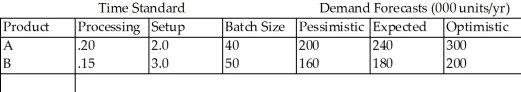 Table 4.2 High Tech,Inc.is producing two types of products: A and B.Both are produced at the same sawing operation.Because of demand uncertainties,the operations manager obtained three demand forecasts (pessimistic,expected,and optimistic) .The demand forecasts,batch sizes (units/batch) ,processing times (hr/unit) ,and setup times (hr/batch) follow.   The sawing machines operate on two 8-hour shifts,5 days per week,and 50 weeks per year.The manager wants to maintain a 10 percent capacity cushion. -Using the information from Table 4.2,how many hours of capacity can the company expect from each of its sawing machines? A) less than 3500 hours B) more than 3500 hours but less than 3700 hours C) more than 3700 hours but less than 3900 hours D) more than 3900 hours