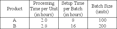 A company's production facility,consisting of two identical machines,currently caters only to product A.The annual demand for the product is 4000 units.Management has now decided to introduce another product,B,which uses the same facilities as that of product A.Product B has an annual demand of 2000 units.In view of the uncertainties involved in producing two products,management desires to have an overall 10 percent capacity cushion.Given the following additional information,how many more machines are required? (Assume 8 hours/shift,2 shifts/day,250 days/year,and that no overtime is allowed. )    A) No additional machines are necessary. B) One additional machine is necessary. C) Two additional machines are necessary. D) More than two additional machines are necessary.