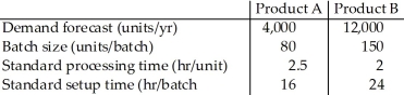 The Northern Manufacturing Company is producing products A and B,using the same machine called MASAC27A.Demand forecasts for next year and other production-related information are provided in the following table.   The company works 250 days per year and operates 2 shifts each day,each shift covering 8 hours.If 25 percent of capacity cushion is maintained throughout the year,how many machines (MASAC27A) does the company need next year to meet the demand? Round your answer up to the next whole machine. A) fewer than 11 machines B) 11 machines C) 12 machines D) more than 12 machines