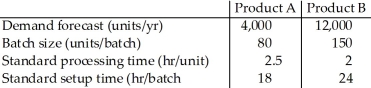 Table 4.3 The North Bend Manufacturing Company is producing two types of products,A and B.Demand forecasts for next year and other production-related information are provided in the following table:   Both products A and B are produced at the same operation called MASAC27A. -Use the information in Table 4.3 to help answer this question.Additionally,the company works 250 days every year and operates 2 shifts,each of which covers 8 hours.If a 25 percent capacity cushion is maintained,how many machines does the company need next year to fully cover the demand? A) less than 13 machines B) 13 machines C) 14 machines D) more than 14 machines
